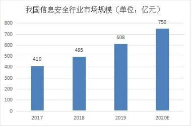 央視起底網(wǎng)絡(luò)占卜與信息安全軟件行業(yè)市場前瞻分析